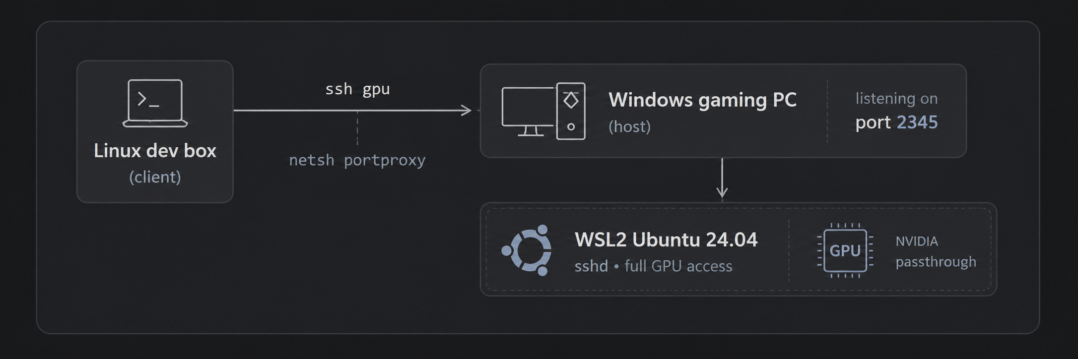 Diagram: Linux dev box connecting over ssh to the Windows gaming PC on port 2345 via netsh portproxy, which relays into WSL2 Ubuntu 24.04 with full GPU passthrough